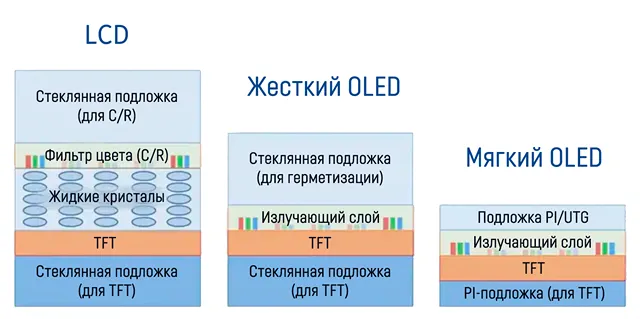 Отличия в работе дисплеев OLED и жидкокристалических экранов