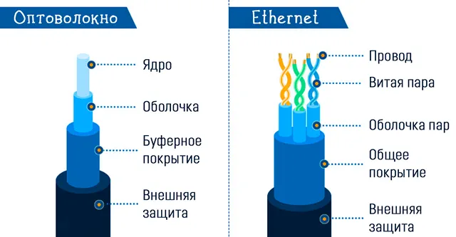 Сравнение оптоволоконного кабеля и кабеля Ethernet по внутренней структуре