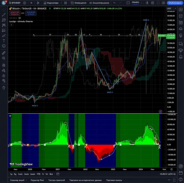 Пример графического анализа цен криптовалюты на TradingView