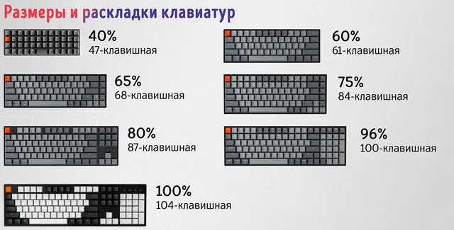 Стандартные размеры и форматы компьютерных клавиатур