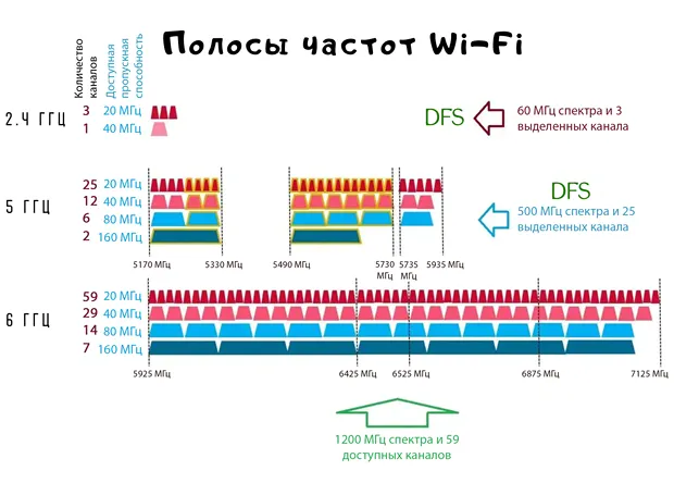 Распределение полос частот в сети Wi-Fi