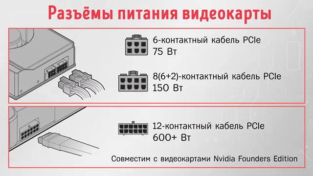 Разъём питания графического процессора