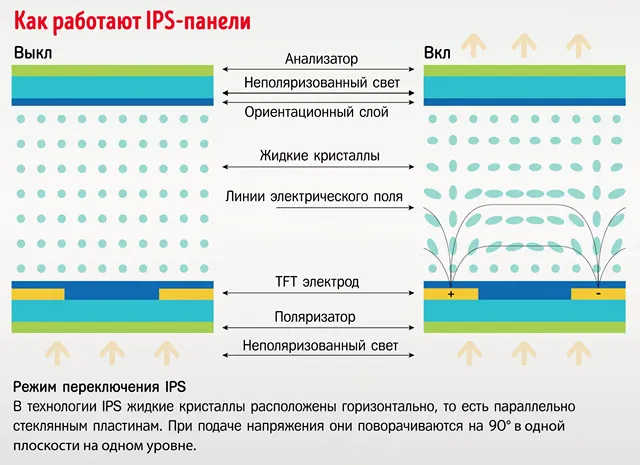 Принципы работы IPS матрицы в компьютерном мониторе