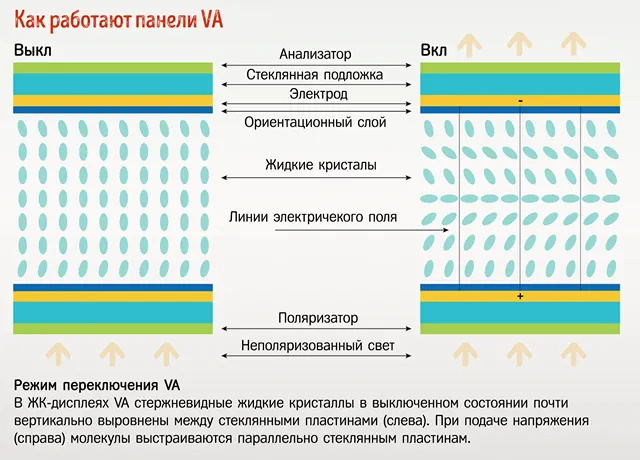 Принципы работы технологии VA матрицы