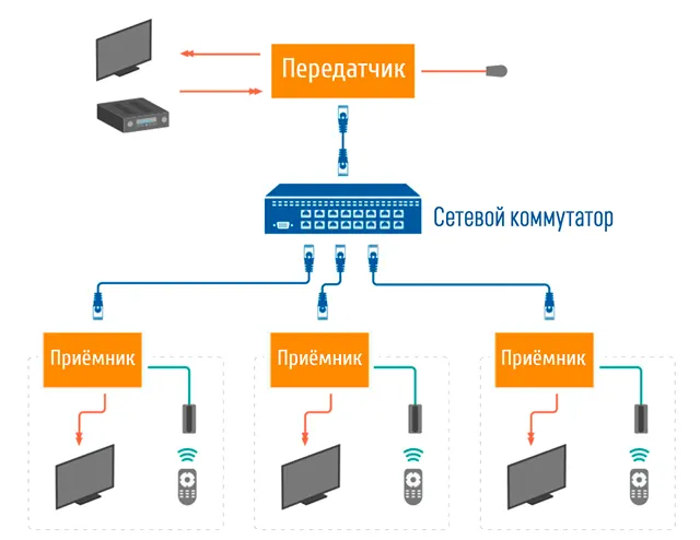 Удлинитель HDMI в формате коммутатора