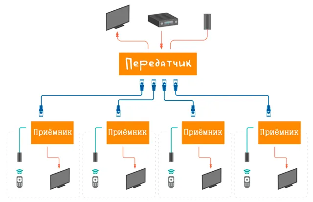 Что позволяют делать удлинители HDMI