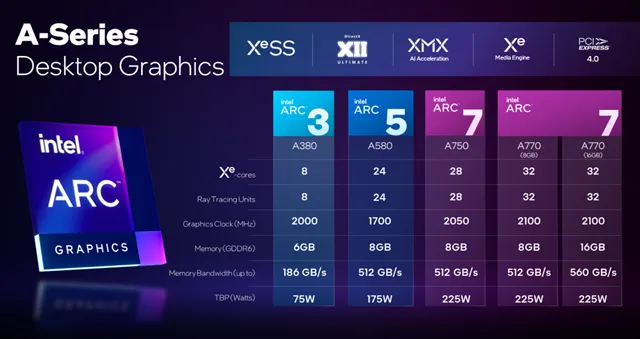 Таблица сравнения графических процессоров Intel Arc A-серии