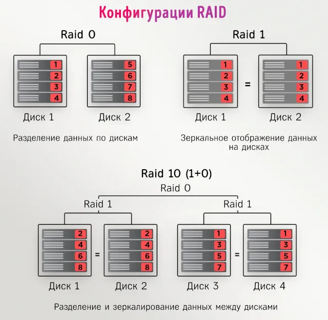 Типы конфигурации дисков в массив RAID