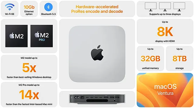 Технические характеристики M2 Mac Mini от Apple