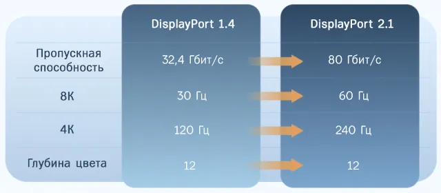 Новые возможности последнего поколения стандарта DisplayPort