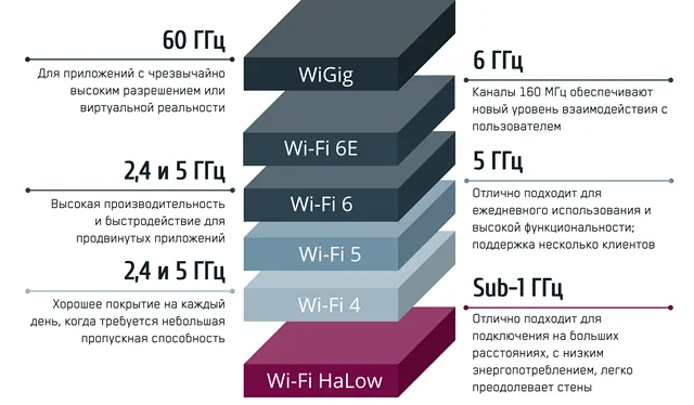 Частотный диапазон Wi-Fi HaLow в иерархии стандартов связи Wi-Fi