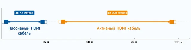 Максимальные длины пассивных и активных кабелей HDMI