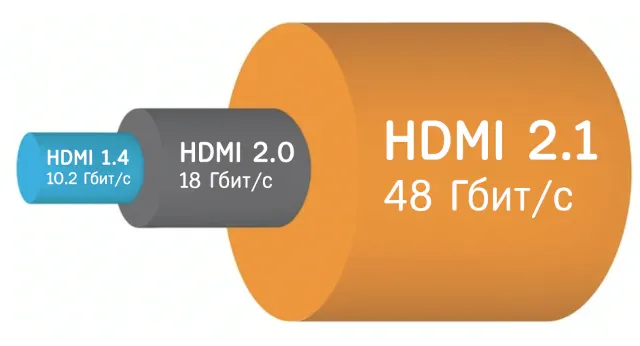 Сравнение скоростей последовательных поколений стандартов кабеля HDMI