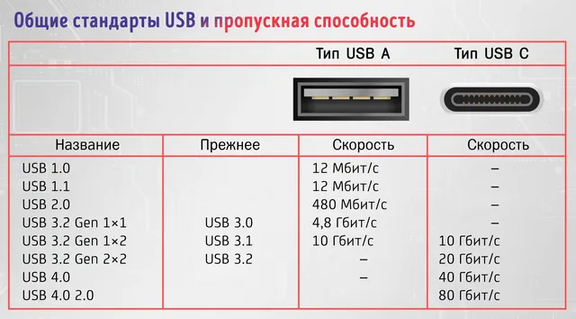 Общие стандарты портов USB и пропускная способность