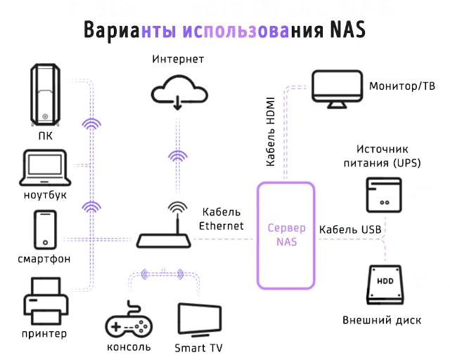 Типичные варианты использования сервера NAS