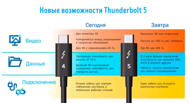 Сравнение характеристик Intel Thunderbolt 5 против Thunderbolt 4