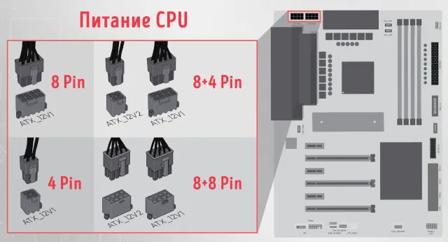 Типы кабелей используемых для питания центрального процессора