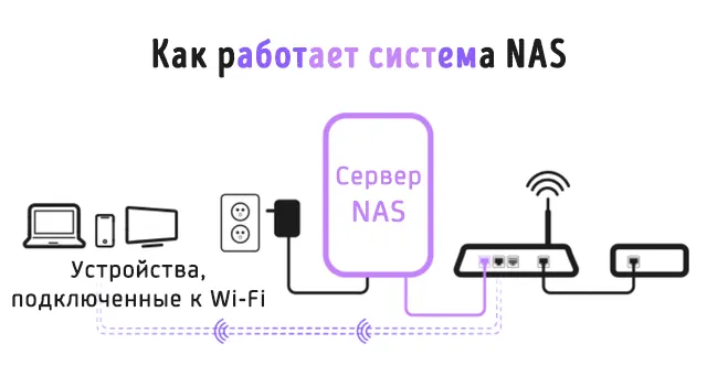 Как работает система NAS с другими сетевыми устройствами
