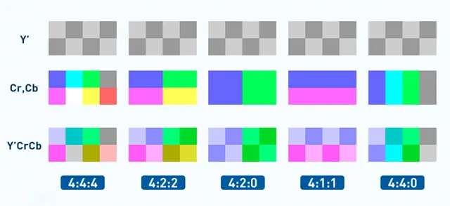 Сравнительная таблица подвыборки цветности