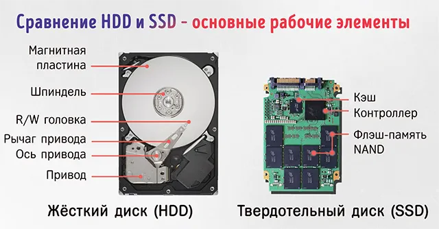 Сравнение диска HDD против твердотельного накопителя – как они работают