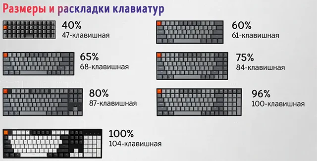 Типичные размеры и раскладки клавиатур