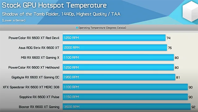 Температура горячей точки стандартного графического процессора в зависимости от оборудования