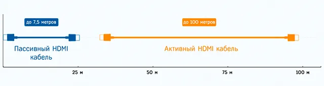 Возможная длина активного и пассивного кабеля HDMI