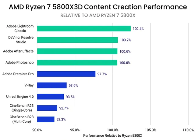 Производительность Ryzen 7 5800X3D при создании контента