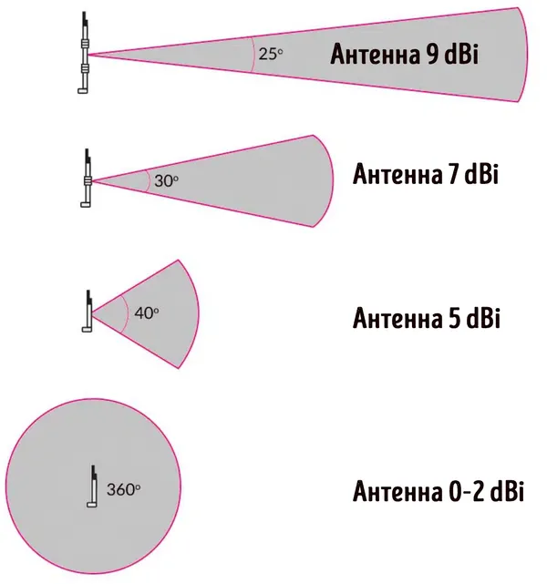 Зависимость направленности антенны от уровня dBi