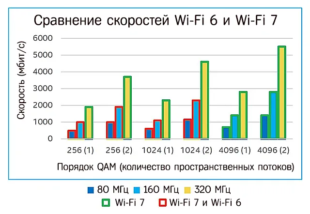 Wi-Fi 7 против Wi-Fi 6 – сравнение скорости передачи данных