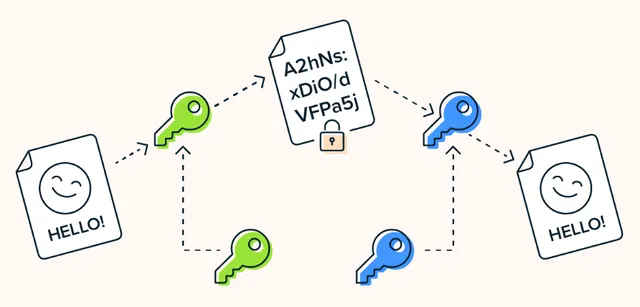 SSL-сертификаты используют систему шифрования основанную на открытых и закрытых ключах шифрования