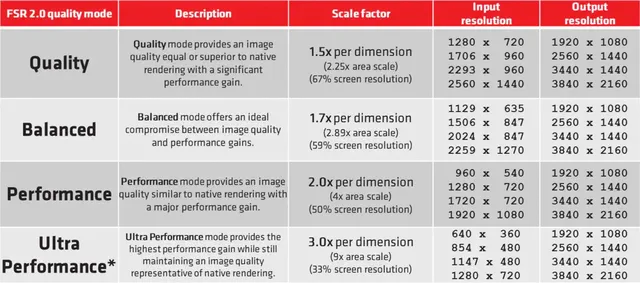 Ожидаемые результаты работы AMD FidelityFX Super Resolution 2