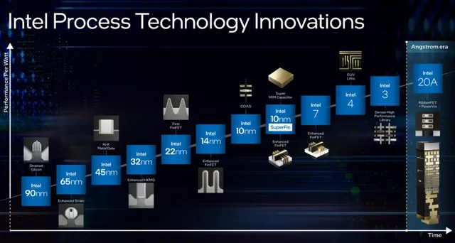 Технологические процессы производства Intel