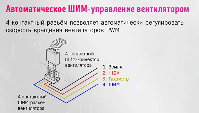 Автоматическое ШИМ-управление корпусных вентиляторов