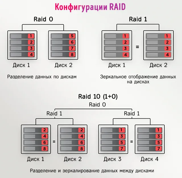 Популярные конфигурации системы RAID