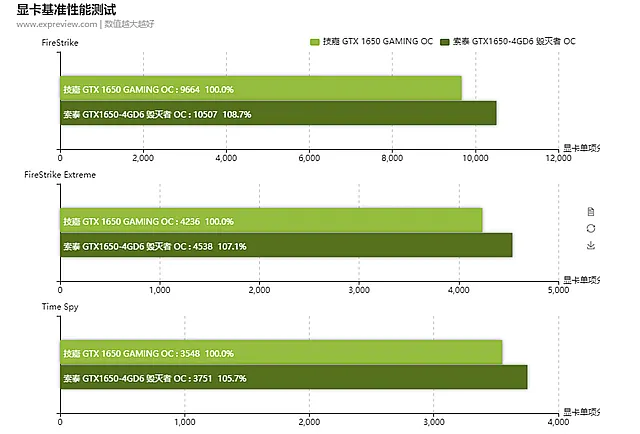Тесты производительности GDDR5 и GDDR6 на Nvidia GTX 1650