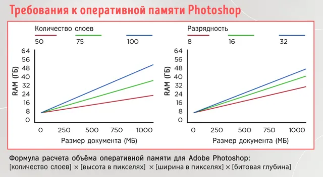 Сколько оперативной памяти вам нужно для Adobe Photoshop – формула расчета