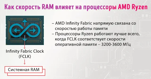 Влияет ли скорость оперативной памяти на производительность процессоров AMD Ryzen