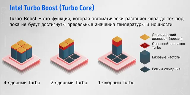 Функция процессоров Intel – Turbo Boost