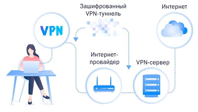 Использование VPN-туннелей для защищенной связи