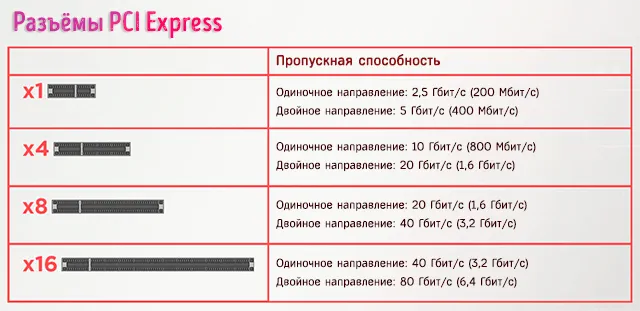 Обзор типов слотов PCI Express различных размеров