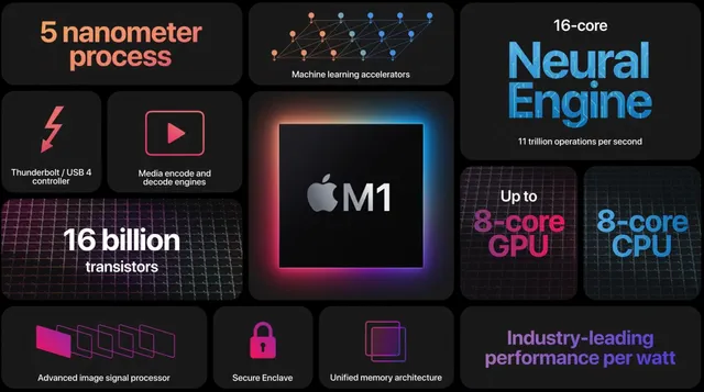 Технические характеристики процессоров М1 от компании Apple