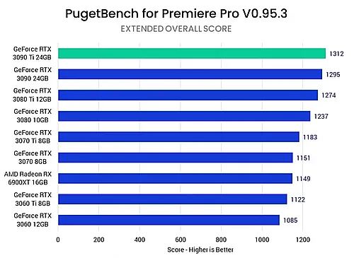 Оценка производительности видеокарт Nvidia в приложении Premiere Pro