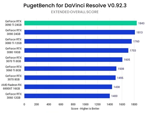 Оценка производительности GPU Nvidia в приложении DaVinci Resolve