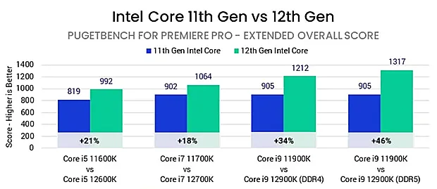 Intel Core 11-го поколения против Intel Core 12-го поколения