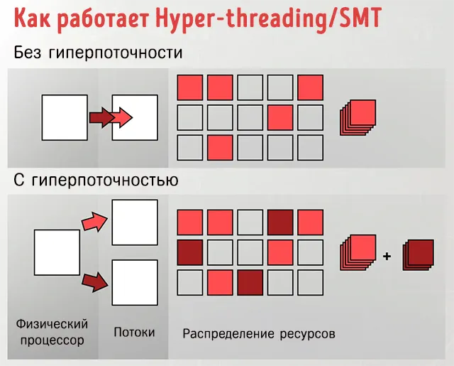 Как работает гиперпоточность smt на современных процессорах