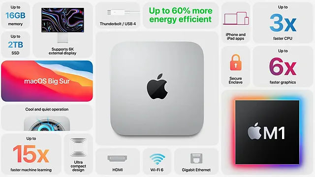 Технические характеристики Mac Mini