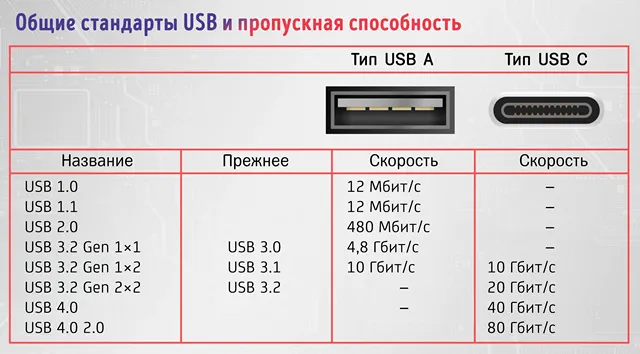 Общие стандарты названий и скоростей портов USB