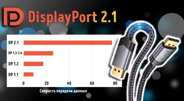 Скорости нескольких поколений DisplayPort