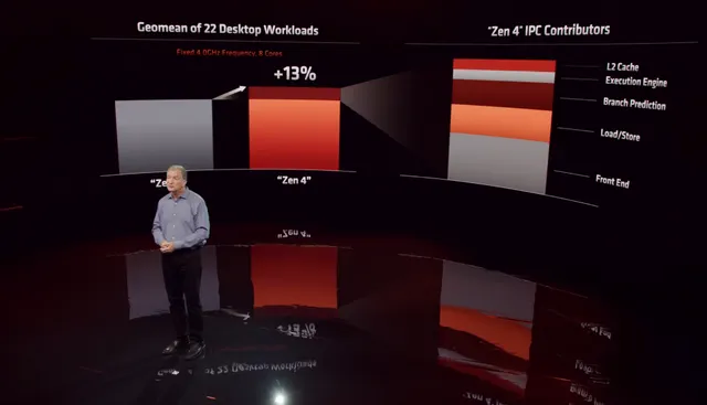 Процессоры AMD Zen 4 достигли прироста IPC